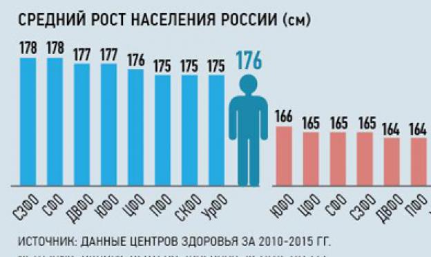 Средний рост мужчины в россии, средний рост женщины в россии